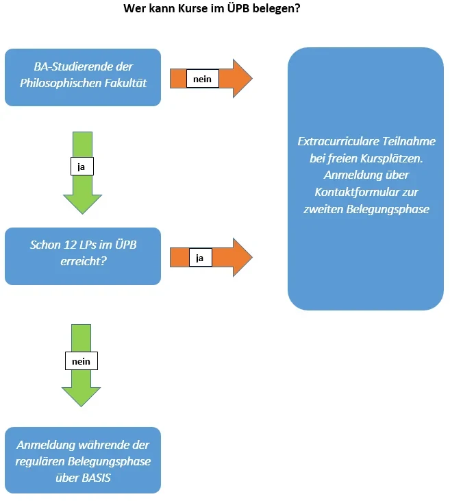 Belegung Kurse ÜPB.PNG